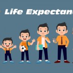 Life Expectancy  rises to 68.7 Years